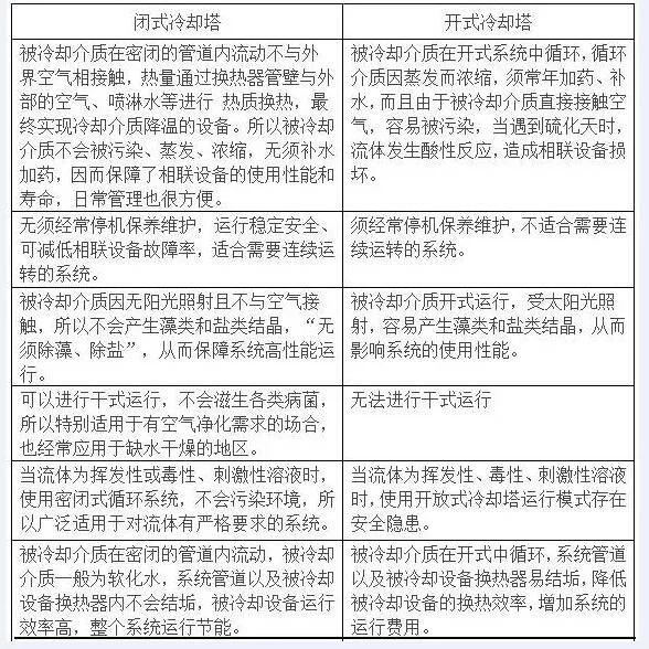 <a href=http://www.dongbaocaijiao.com/tags8_0.html target=_blank class=infotextkey>開式冷卻塔</a>與<a href=http://www.dongbaocaijiao.com/tags1_0.html target=_blank class=infotextkey>閉式冷卻塔</a>性能對比