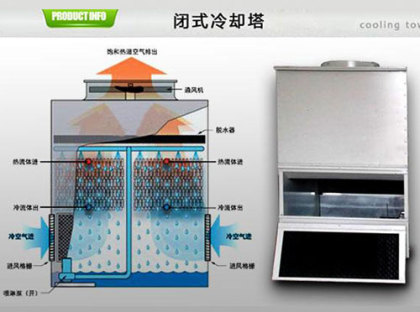 <a href=http://www.dongbaocaijiao.com/tags1_0.html target=_blank class=infotextkey>閉式冷卻塔</a>使用壽命
